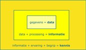 beschrijving link tussen data, informatie en kennis