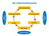 Grafische weergave van de cyclus. Van informatiebehoefte naar beschikbaar stellen.
