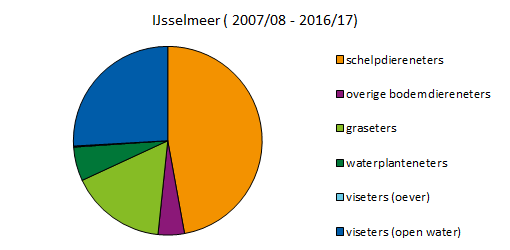 Watervogels in voedselgroepen voor N2000-gebied IJsselmeer - taartdiagram