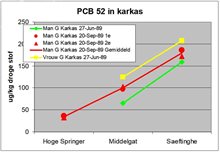 Grafiek ruimtelijke trend PCB in bot