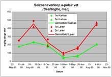 Grafiek seizoensverloop apolair vet in bot