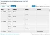 Getij Vlaardingen uit Waterinfo
