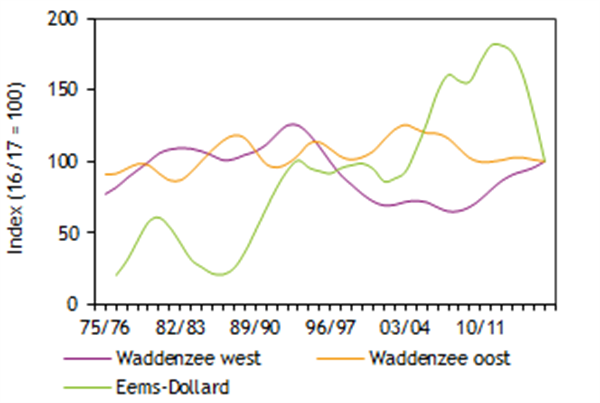 Watervogels in voedselgroepen voor N2000-gebied Waddenzee - trend schelpdiereters