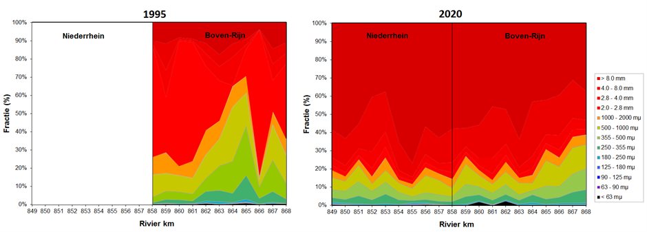 Korrelgrootteverdeling sediment Boven-Rijn 1995, 2020