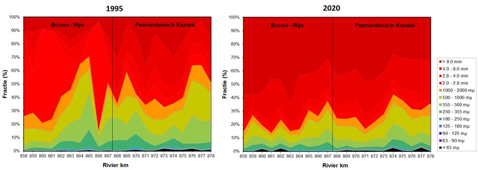 Korrelgrootteverdeling sediment Boven-Rijn en Pannerdensch Kanaal1995, 2020