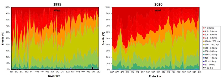 Korrelgrootteverdeling sediment Waal 1995, 2020