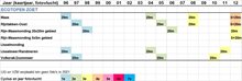 Planning zoete ecotopenkaarten 1996-2012
